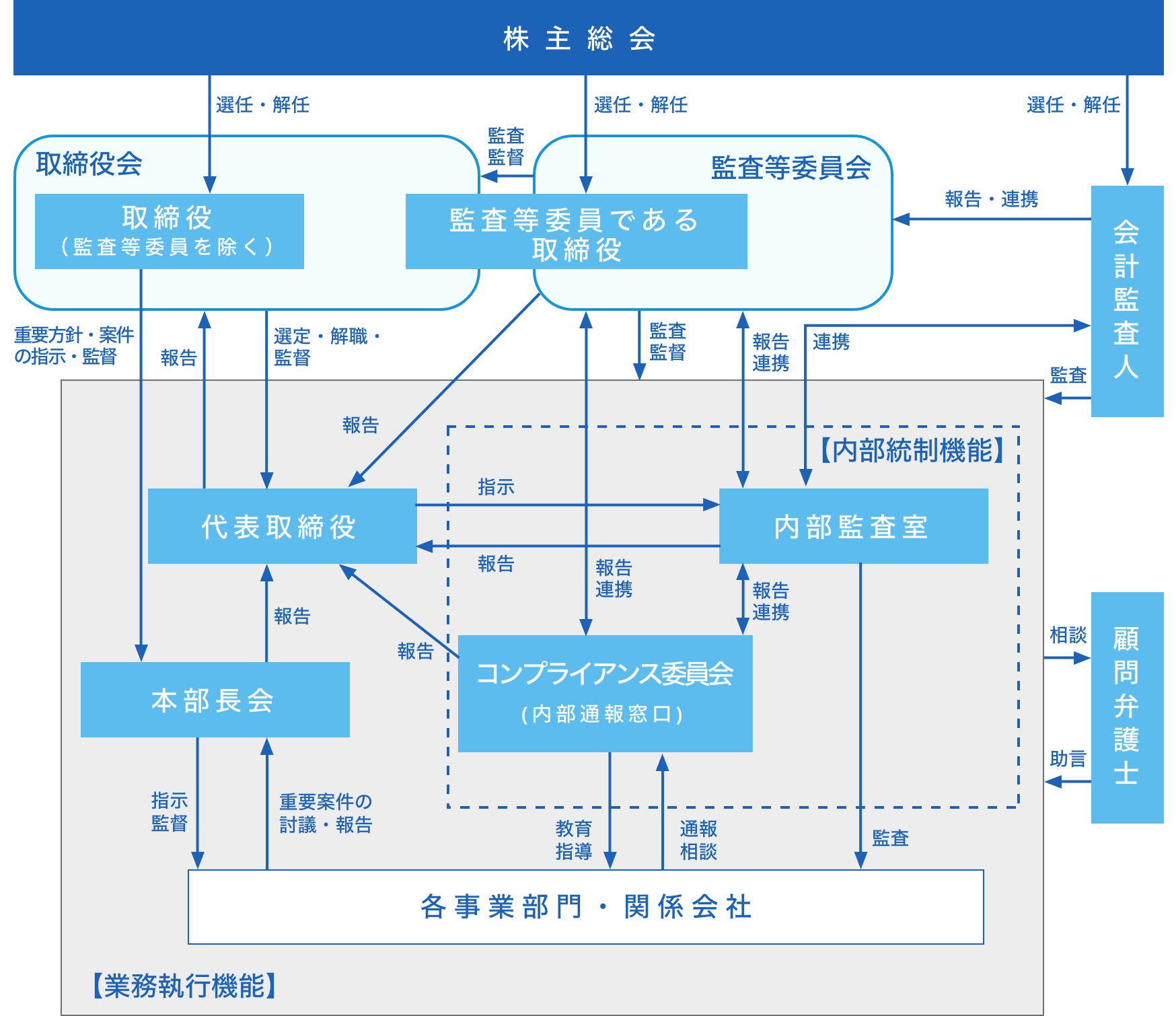 コーポレートガバナンス体制図